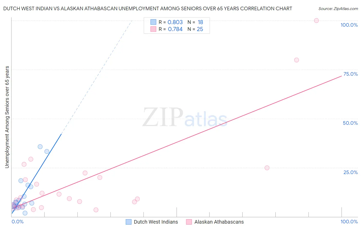 Dutch West Indian vs Alaskan Athabascan Unemployment Among Seniors over 65 years