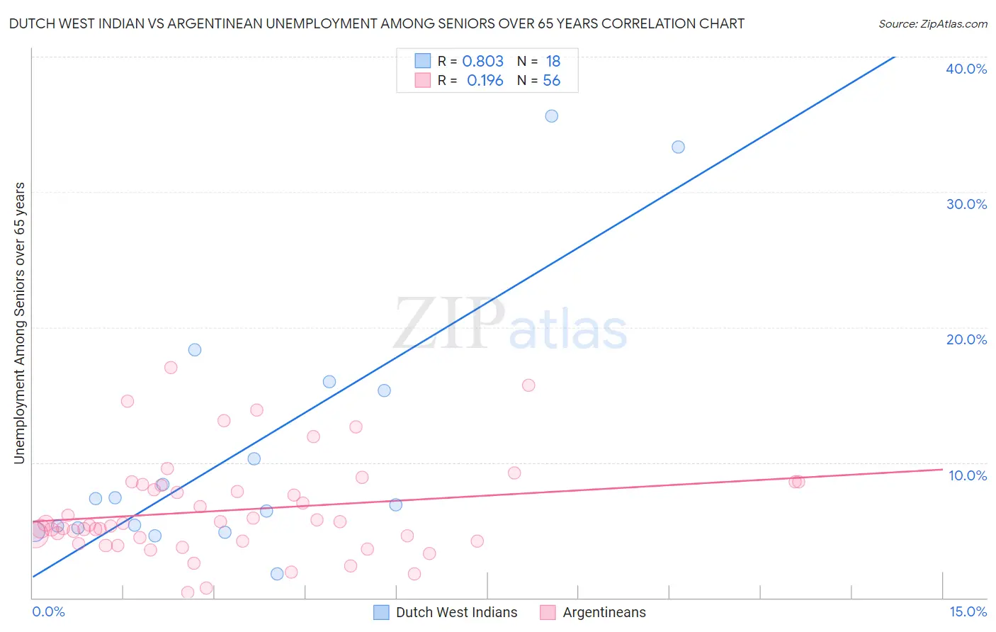 Dutch West Indian vs Argentinean Unemployment Among Seniors over 65 years