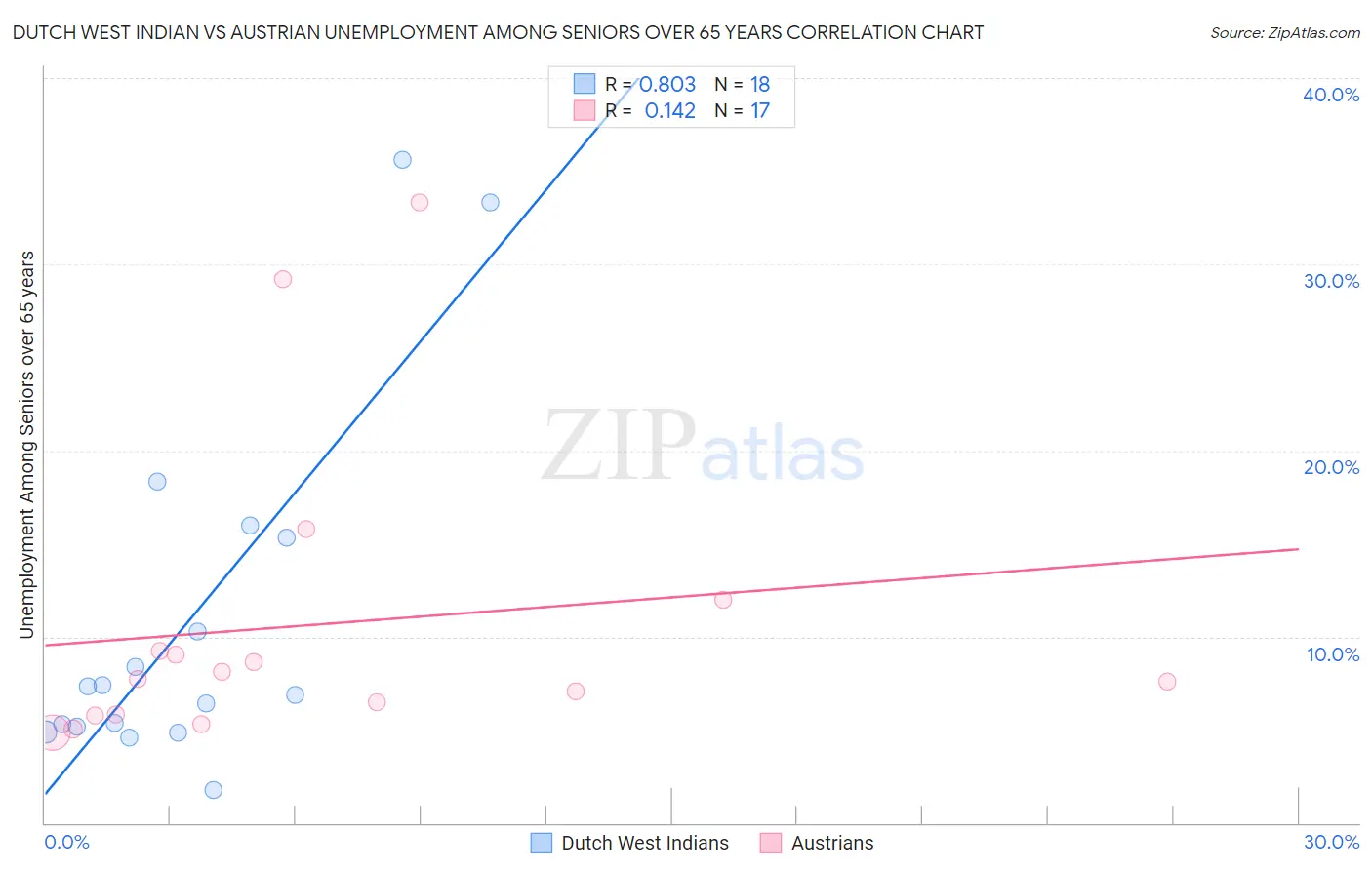 Dutch West Indian vs Austrian Unemployment Among Seniors over 65 years