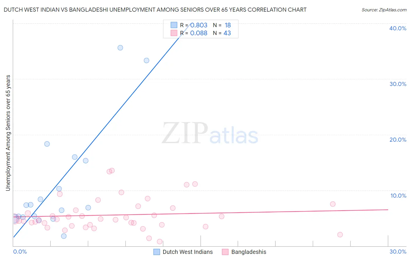 Dutch West Indian vs Bangladeshi Unemployment Among Seniors over 65 years