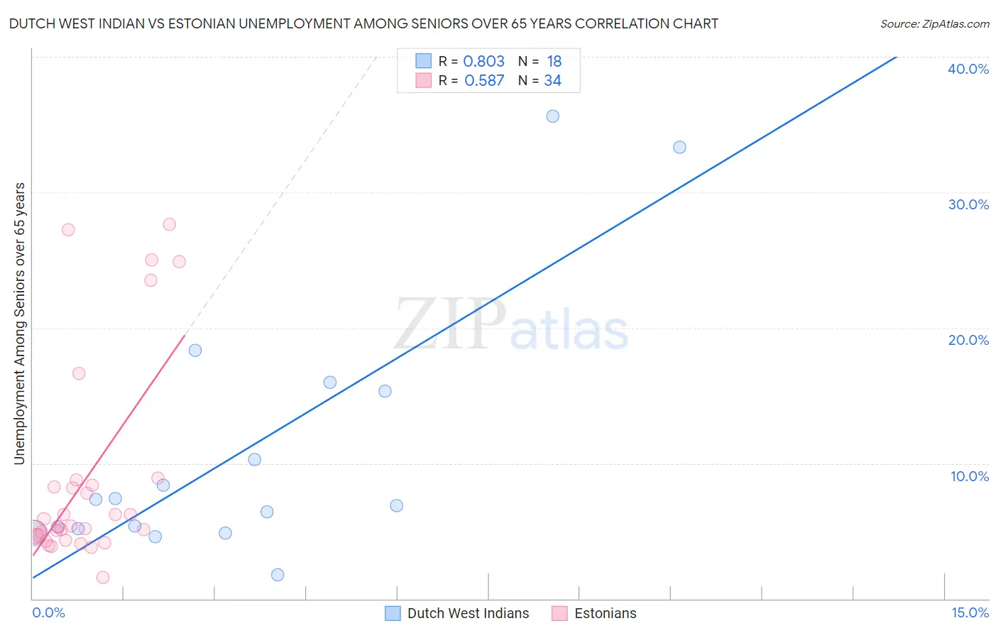 Dutch West Indian vs Estonian Unemployment Among Seniors over 65 years