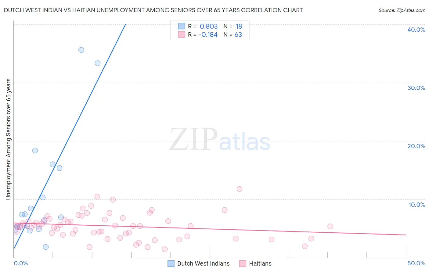 Dutch West Indian vs Haitian Unemployment Among Seniors over 65 years