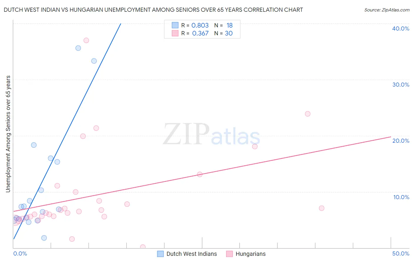 Dutch West Indian vs Hungarian Unemployment Among Seniors over 65 years