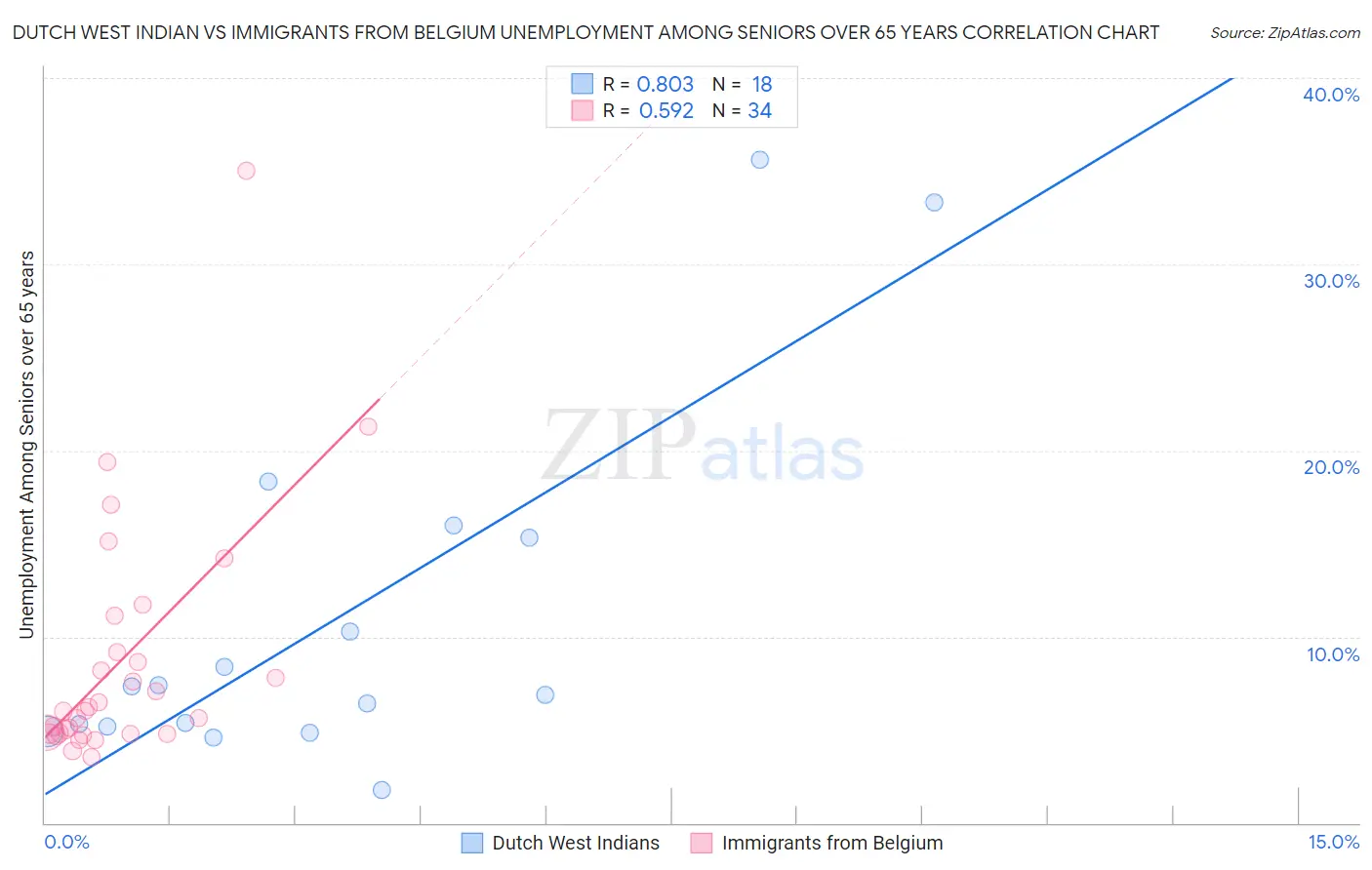 Dutch West Indian vs Immigrants from Belgium Unemployment Among Seniors over 65 years