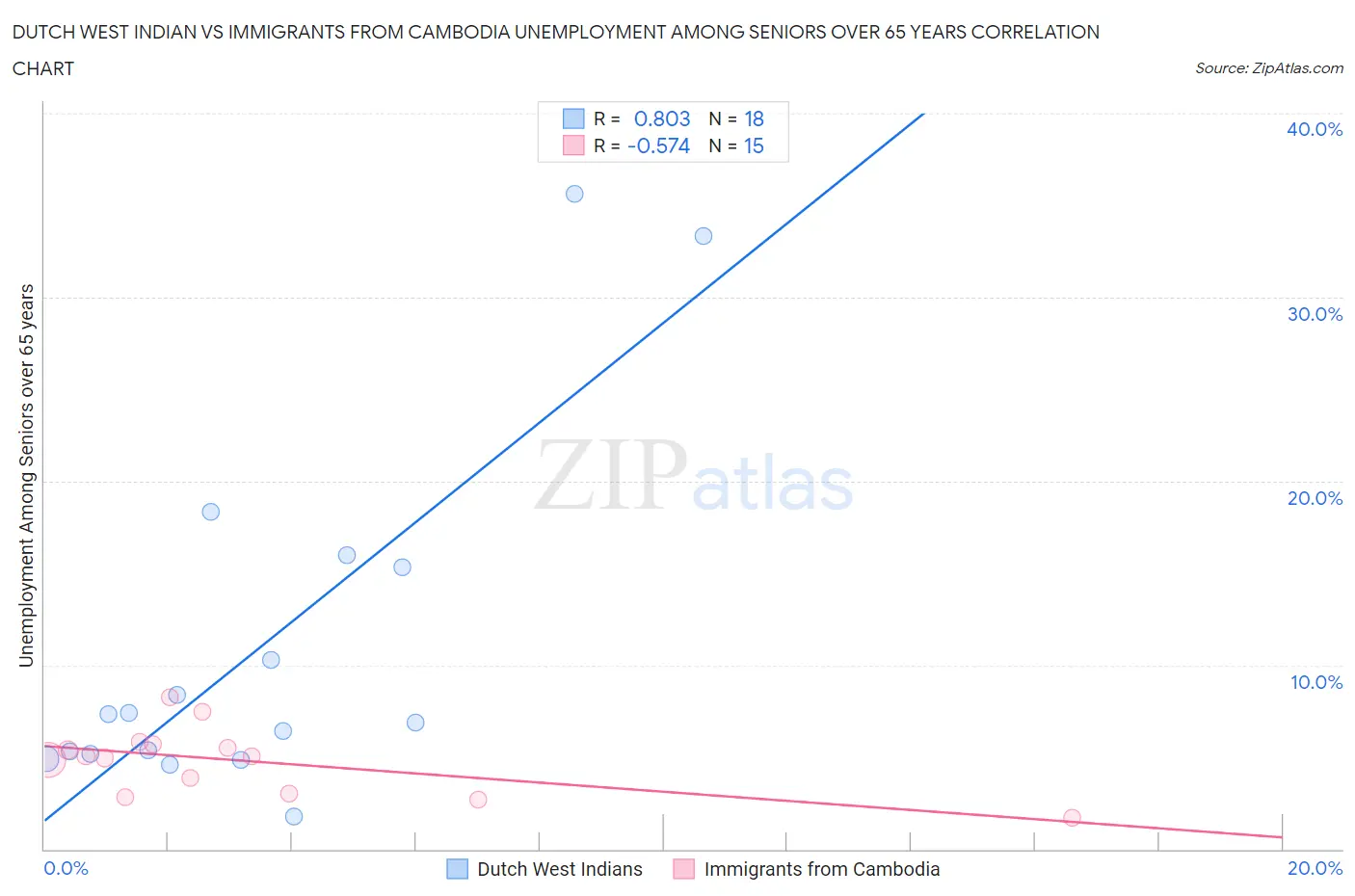 Dutch West Indian vs Immigrants from Cambodia Unemployment Among Seniors over 65 years