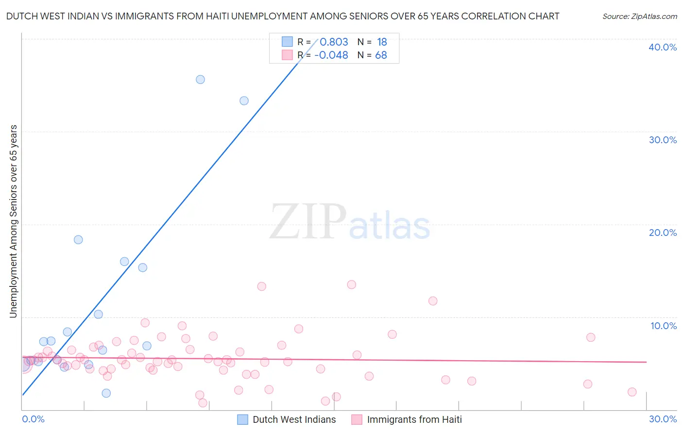 Dutch West Indian vs Immigrants from Haiti Unemployment Among Seniors over 65 years