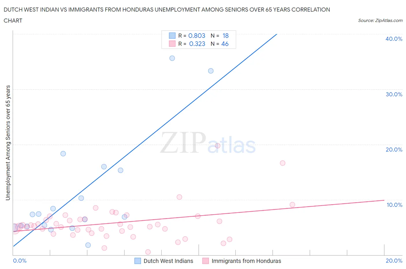 Dutch West Indian vs Immigrants from Honduras Unemployment Among Seniors over 65 years