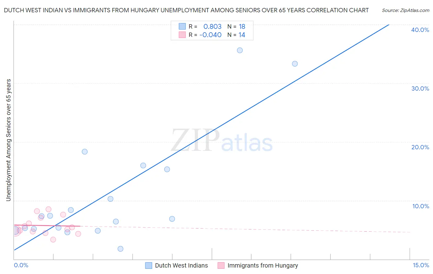 Dutch West Indian vs Immigrants from Hungary Unemployment Among Seniors over 65 years