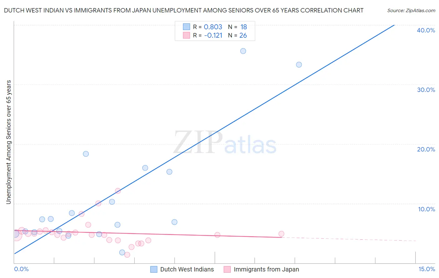 Dutch West Indian vs Immigrants from Japan Unemployment Among Seniors over 65 years