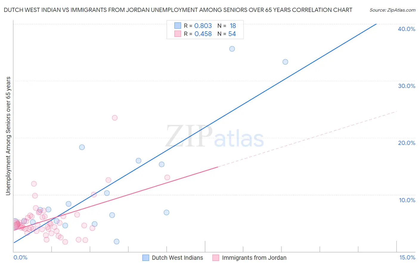 Dutch West Indian vs Immigrants from Jordan Unemployment Among Seniors over 65 years