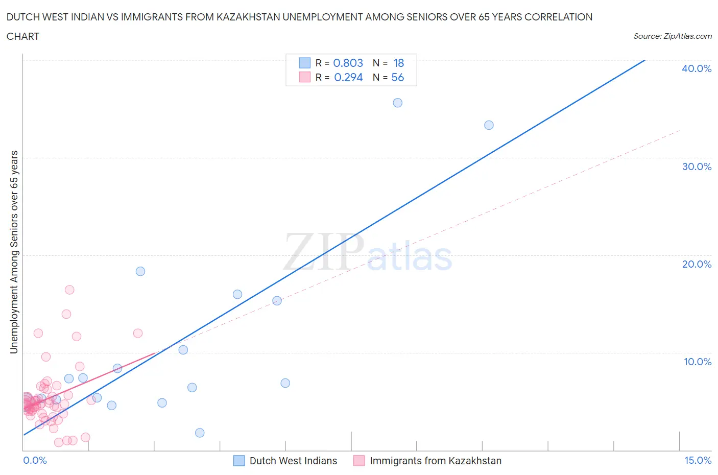 Dutch West Indian vs Immigrants from Kazakhstan Unemployment Among Seniors over 65 years