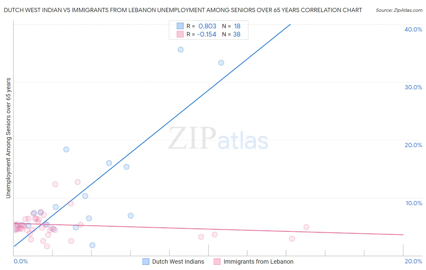 Dutch West Indian vs Immigrants from Lebanon Unemployment Among Seniors over 65 years