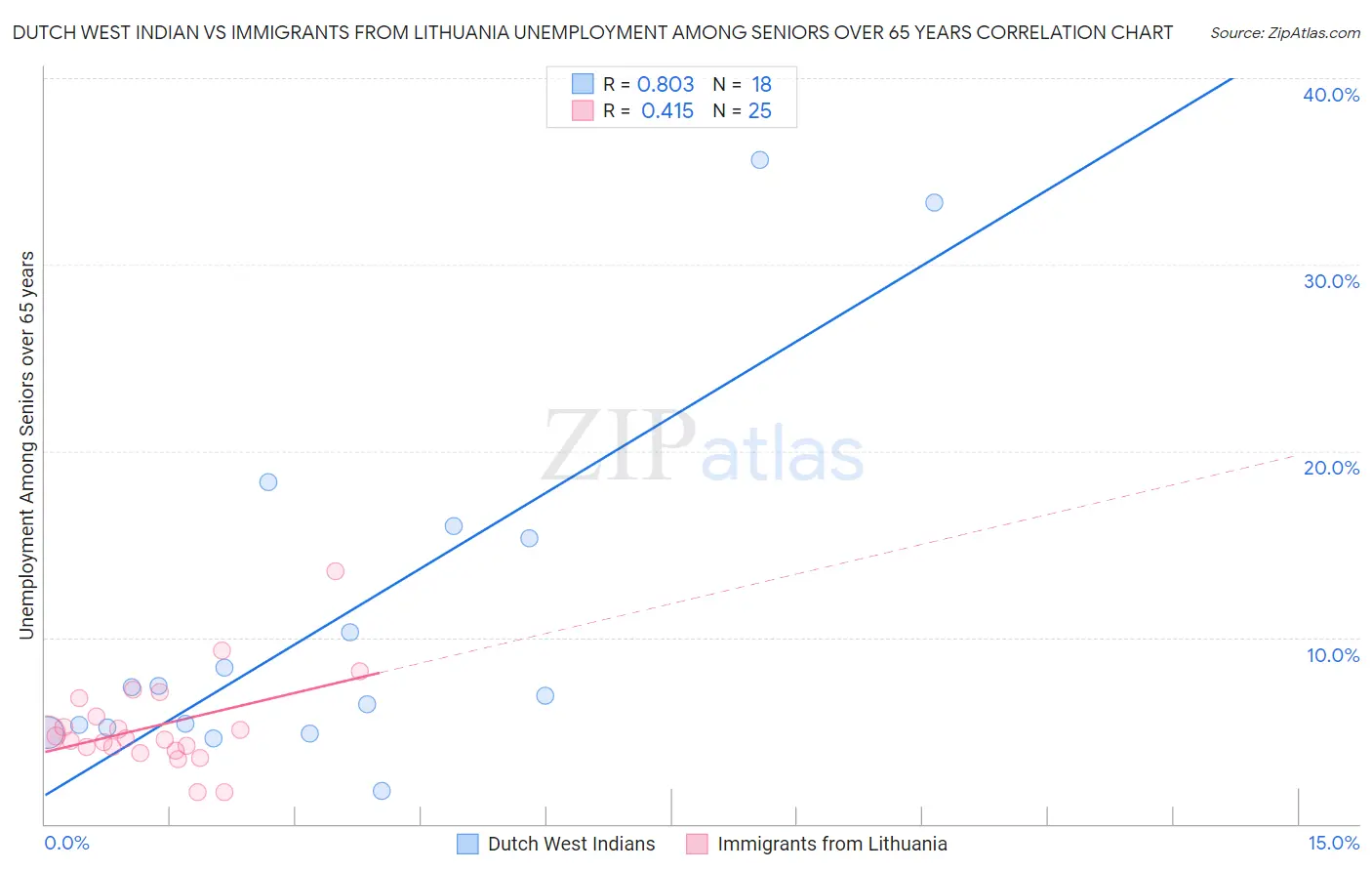 Dutch West Indian vs Immigrants from Lithuania Unemployment Among Seniors over 65 years