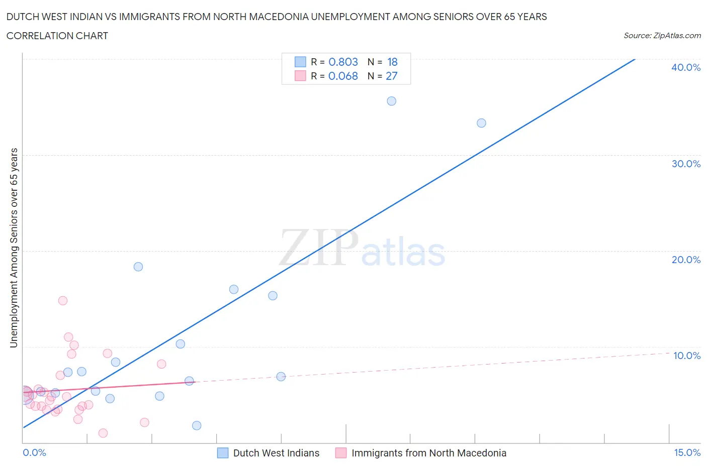 Dutch West Indian vs Immigrants from North Macedonia Unemployment Among Seniors over 65 years