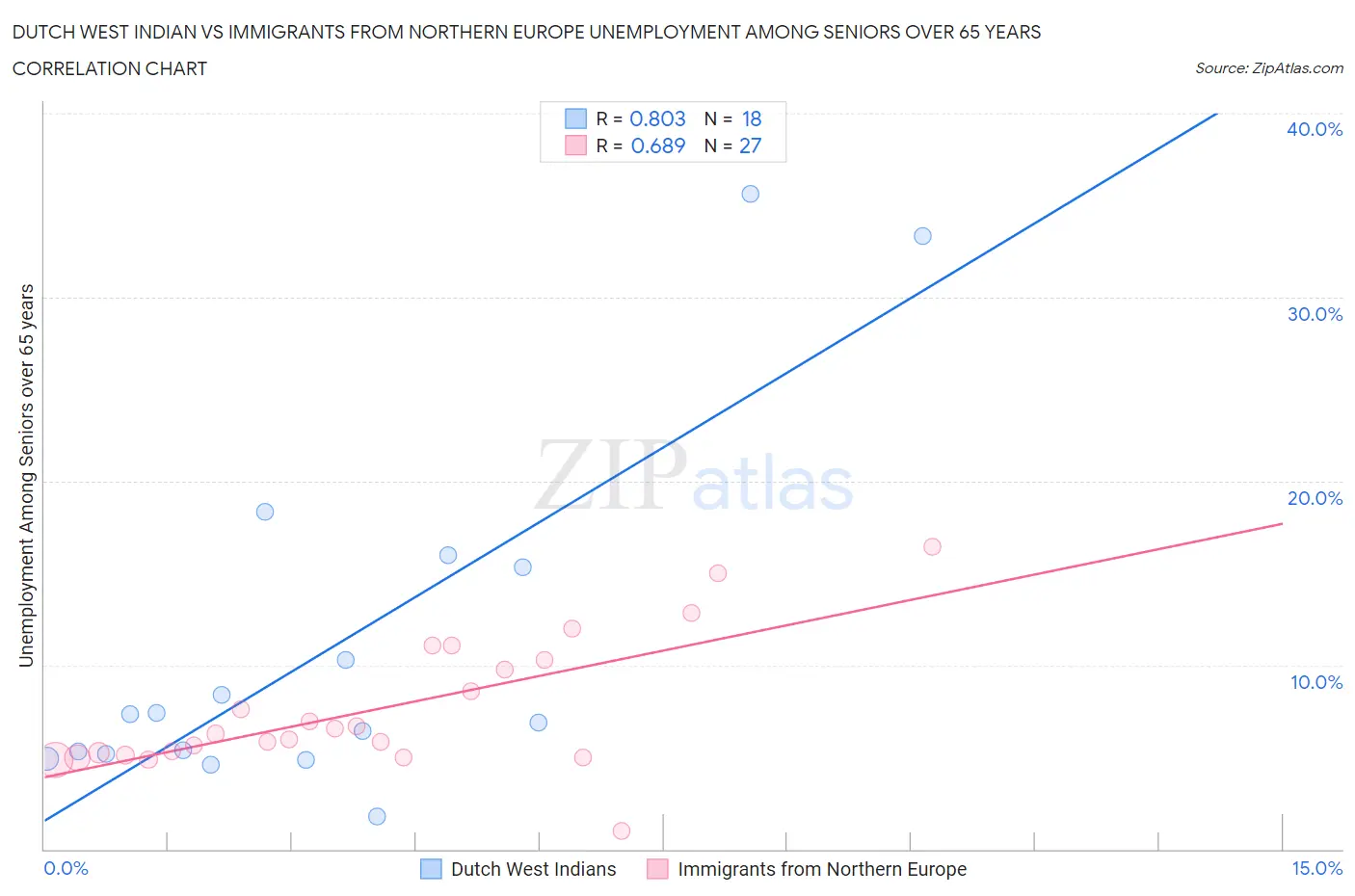 Dutch West Indian vs Immigrants from Northern Europe Unemployment Among Seniors over 65 years