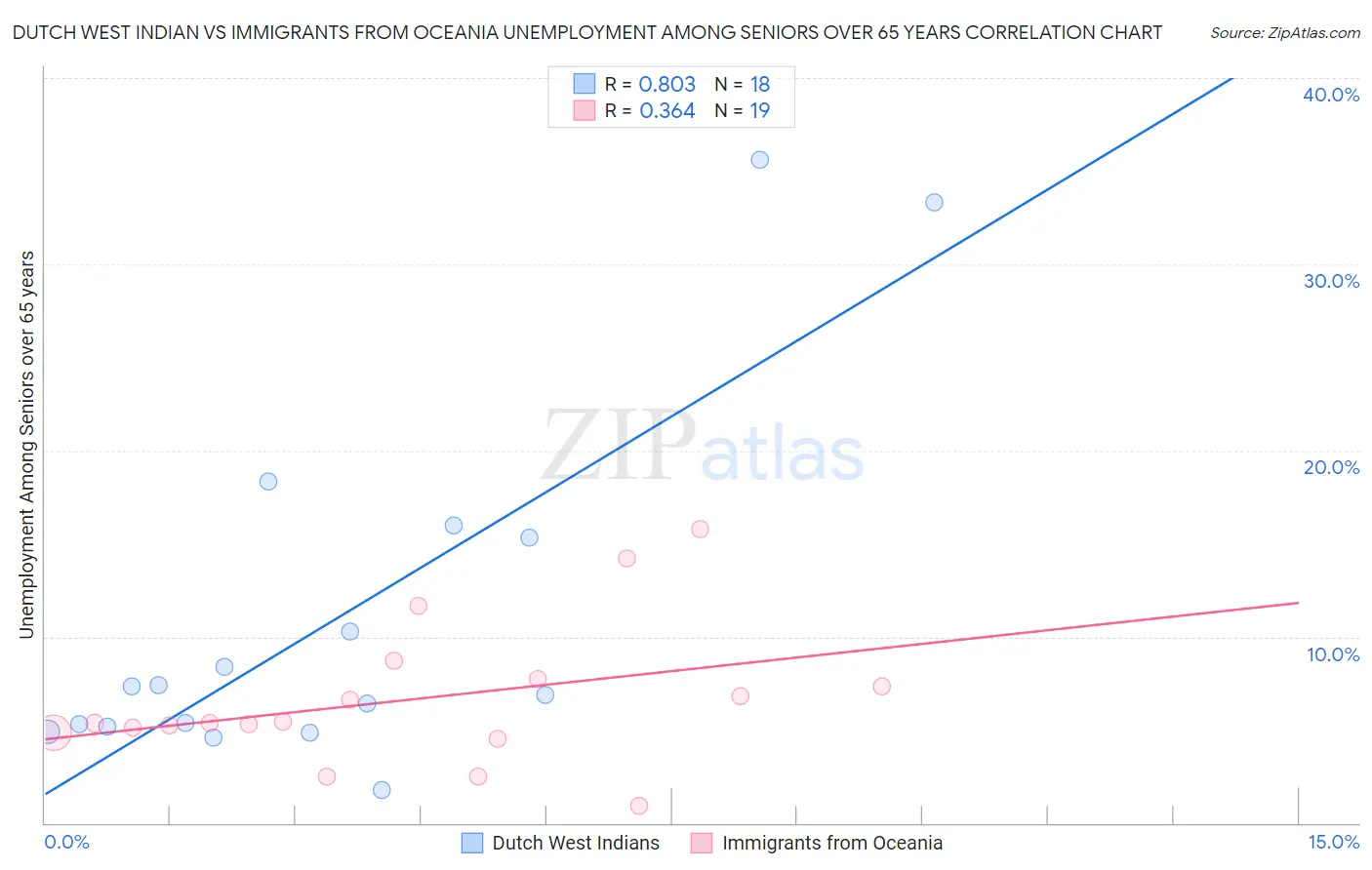 Dutch West Indian vs Immigrants from Oceania Unemployment Among Seniors over 65 years