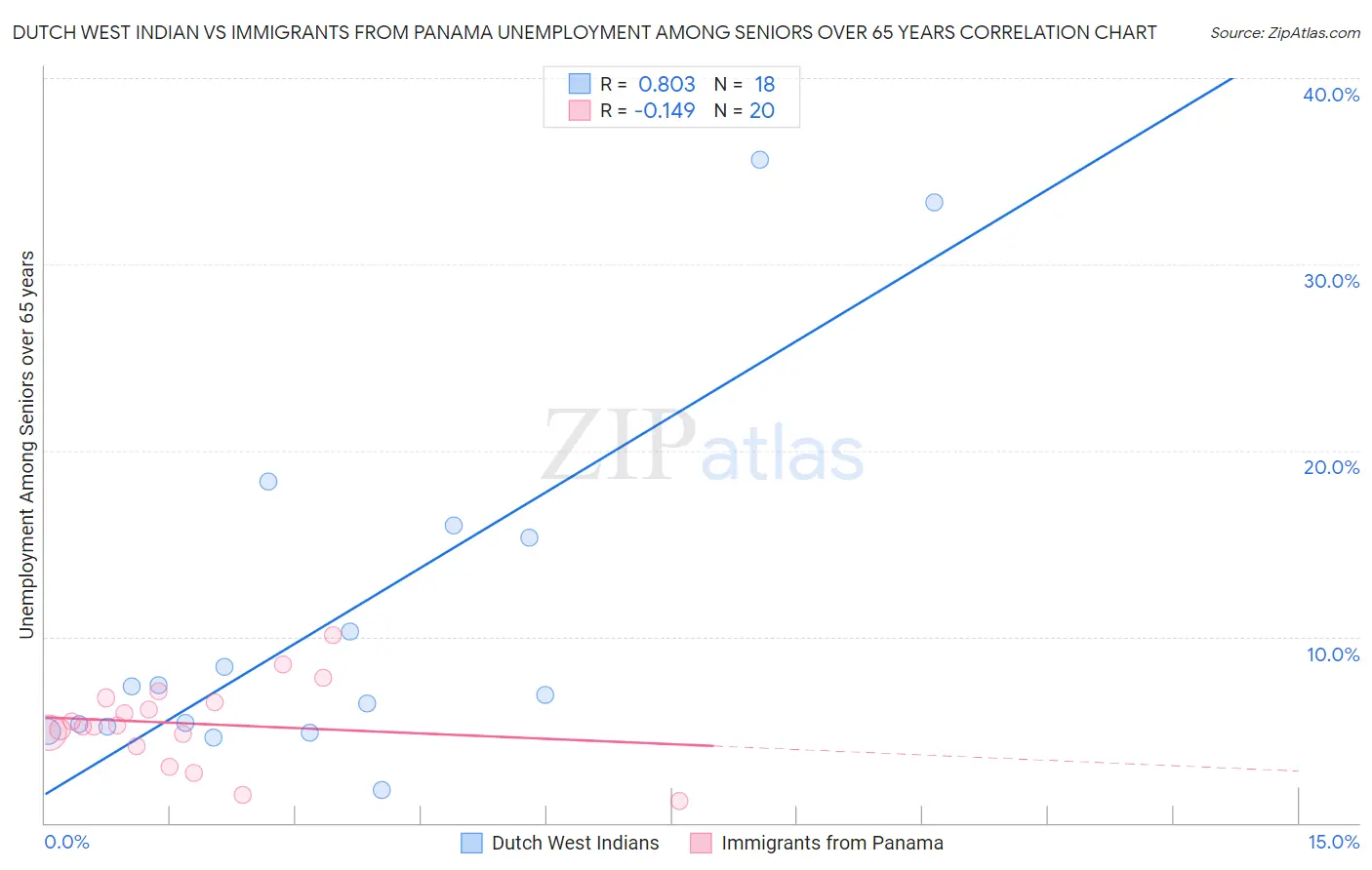 Dutch West Indian vs Immigrants from Panama Unemployment Among Seniors over 65 years