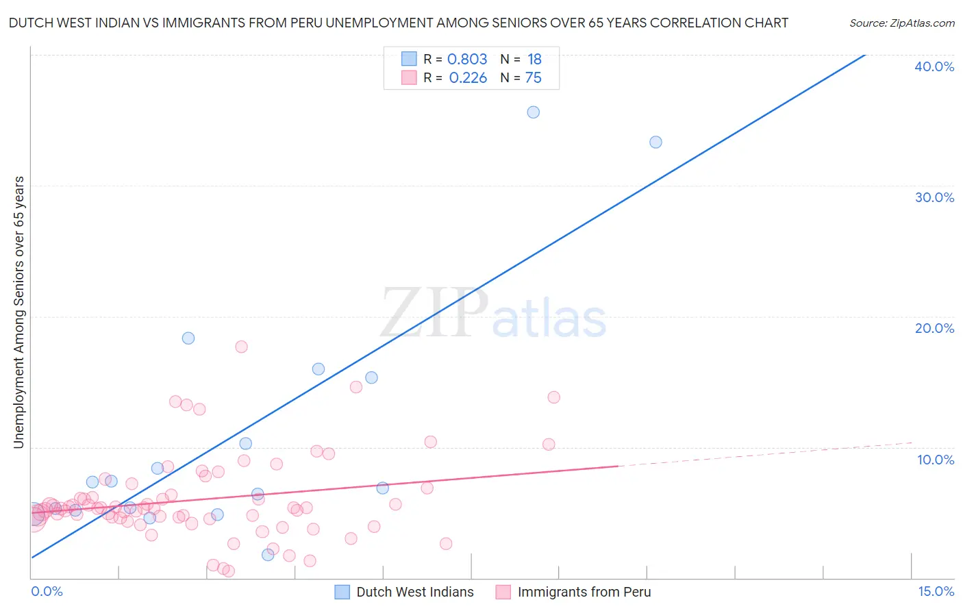 Dutch West Indian vs Immigrants from Peru Unemployment Among Seniors over 65 years