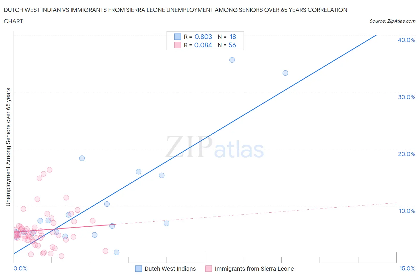 Dutch West Indian vs Immigrants from Sierra Leone Unemployment Among Seniors over 65 years