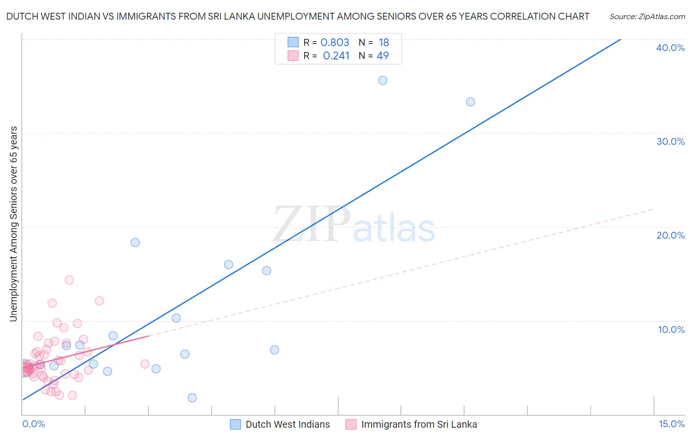 Dutch West Indian vs Immigrants from Sri Lanka Unemployment Among Seniors over 65 years