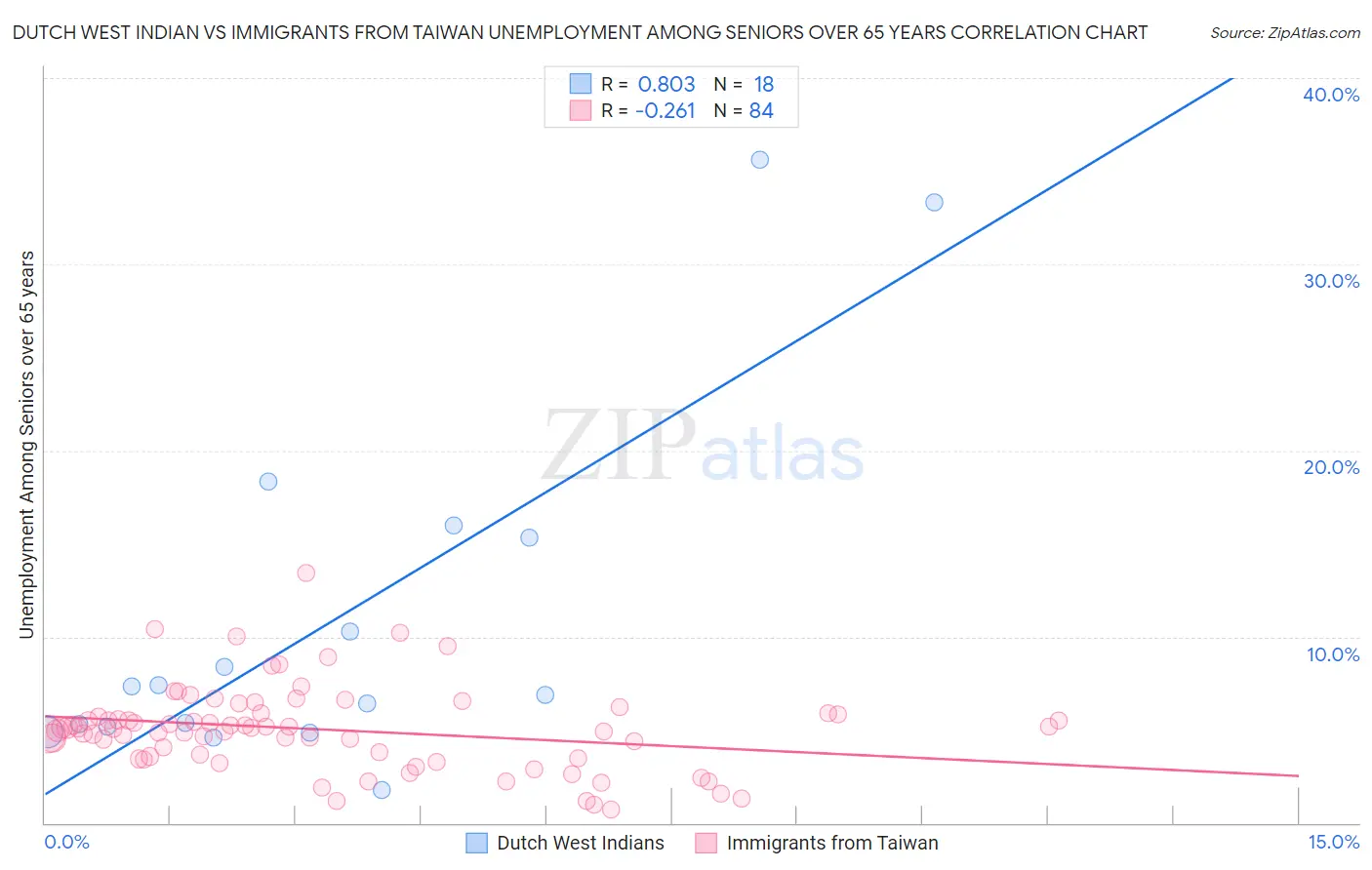 Dutch West Indian vs Immigrants from Taiwan Unemployment Among Seniors over 65 years