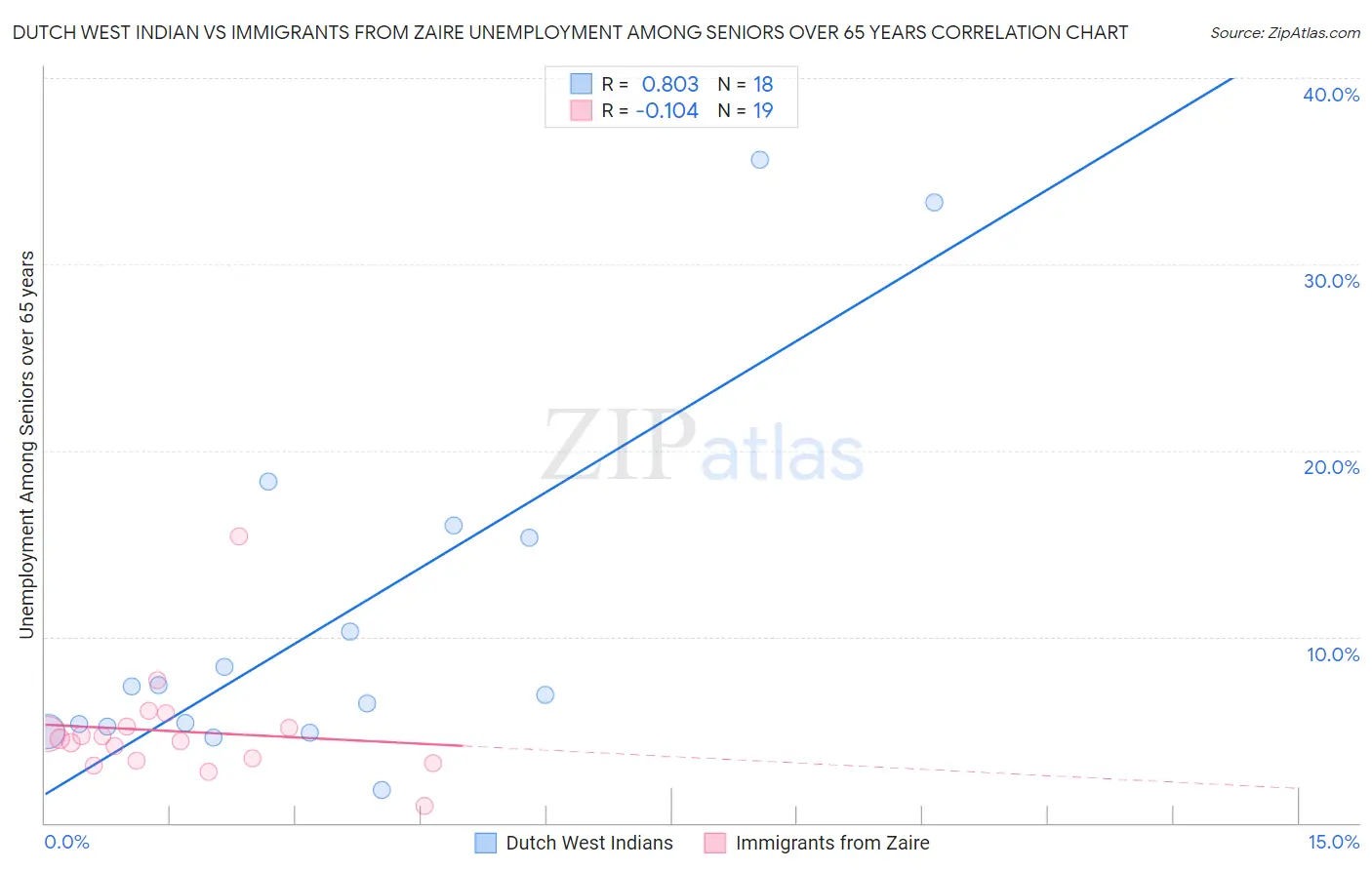 Dutch West Indian vs Immigrants from Zaire Unemployment Among Seniors over 65 years