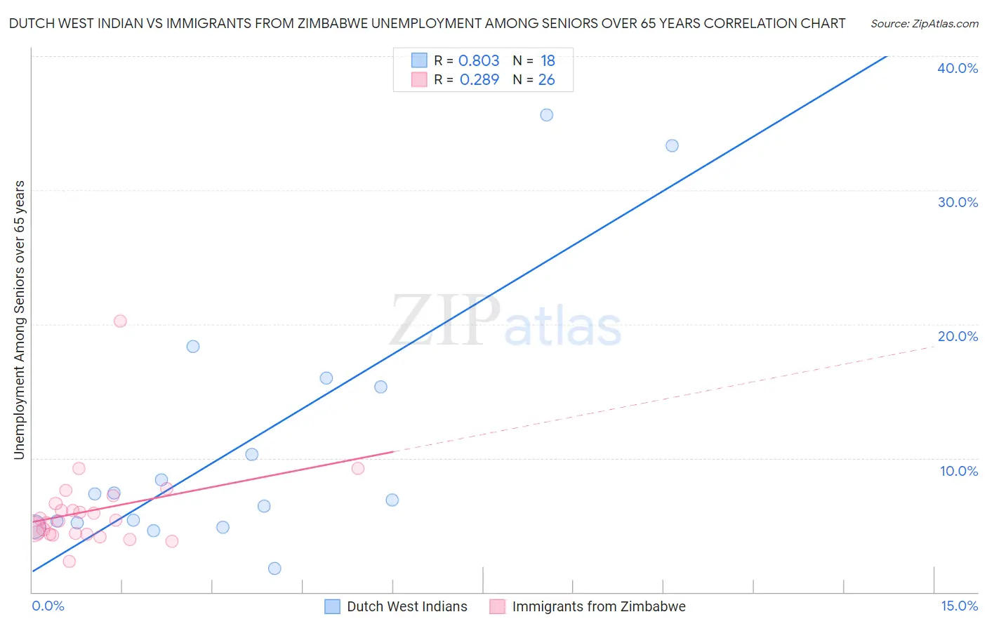 Dutch West Indian vs Immigrants from Zimbabwe Unemployment Among Seniors over 65 years