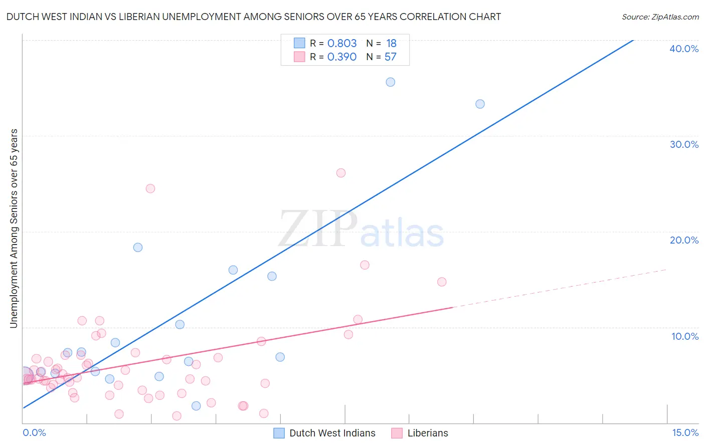 Dutch West Indian vs Liberian Unemployment Among Seniors over 65 years