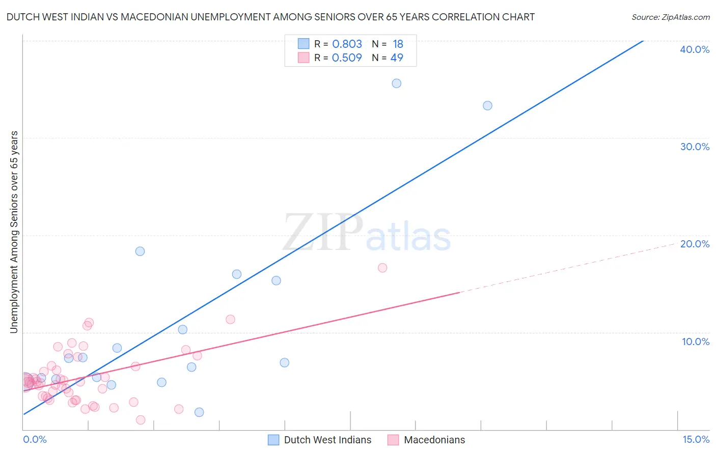 Dutch West Indian vs Macedonian Unemployment Among Seniors over 65 years