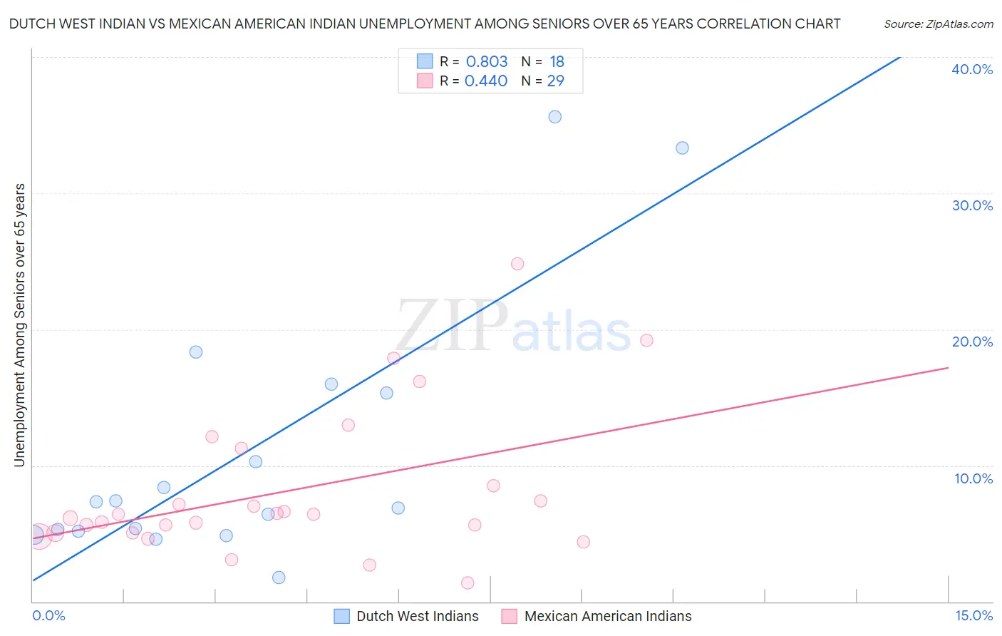 Dutch West Indian vs Mexican American Indian Unemployment Among Seniors over 65 years