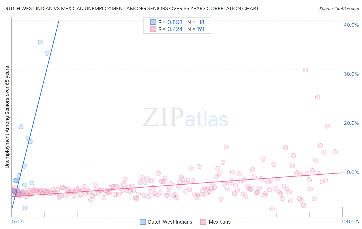 Dutch West Indian vs Mexican Unemployment Among Seniors over 65 years