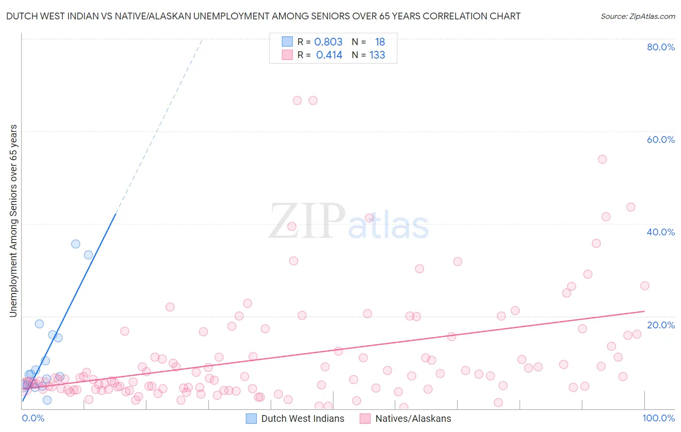 Dutch West Indian vs Native/Alaskan Unemployment Among Seniors over 65 years