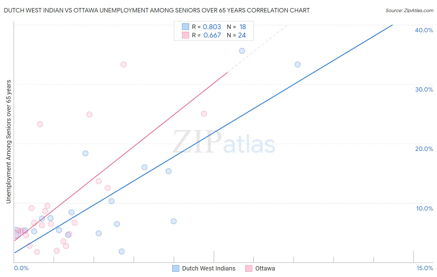 Dutch West Indian vs Ottawa Unemployment Among Seniors over 65 years