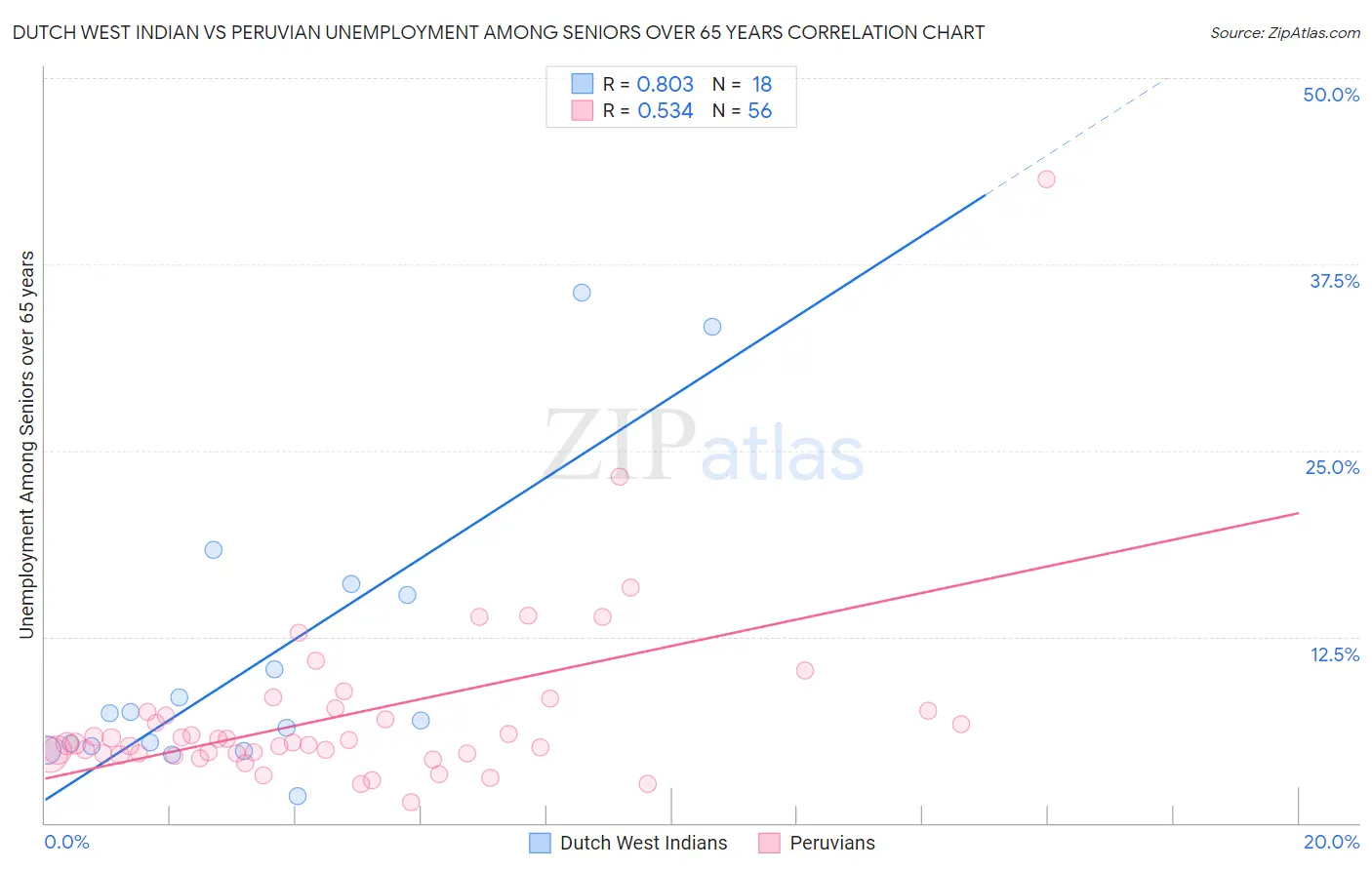 Dutch West Indian vs Peruvian Unemployment Among Seniors over 65 years