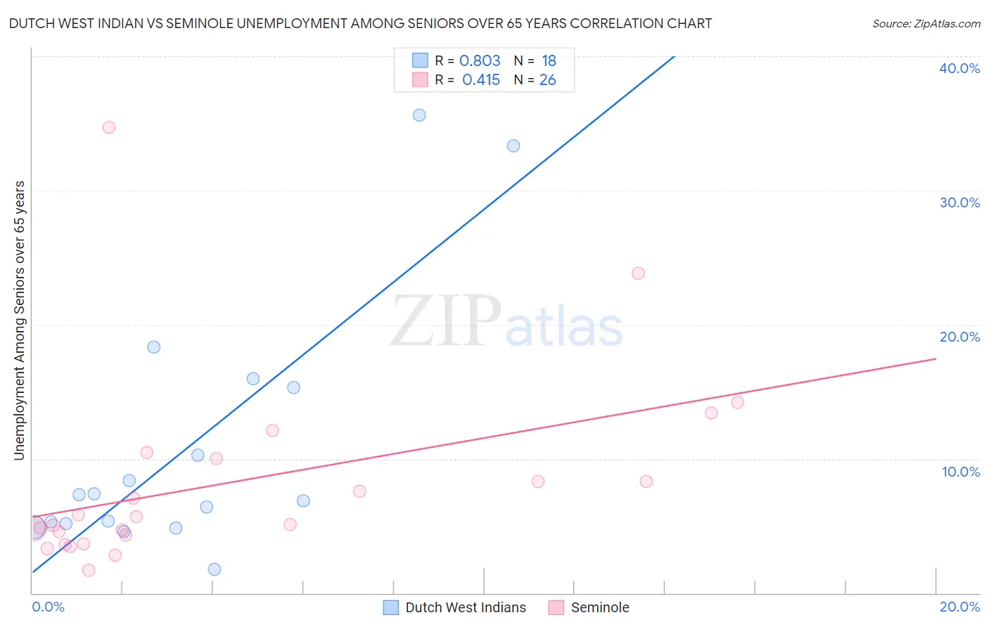 Dutch West Indian vs Seminole Unemployment Among Seniors over 65 years