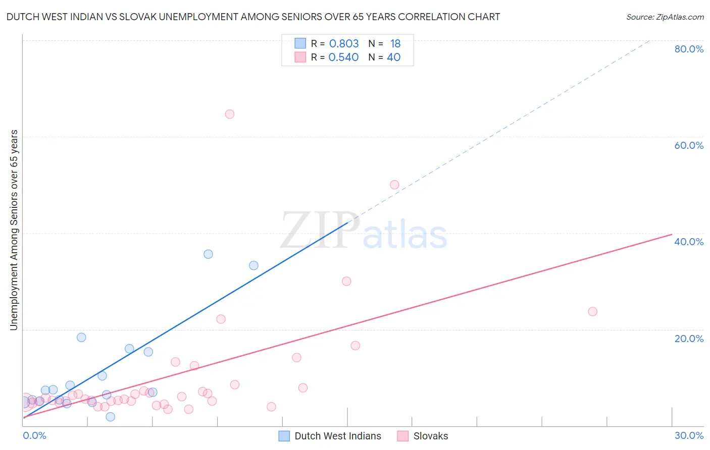 Dutch West Indian vs Slovak Unemployment Among Seniors over 65 years