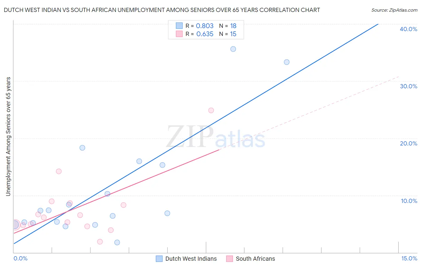 Dutch West Indian vs South African Unemployment Among Seniors over 65 years