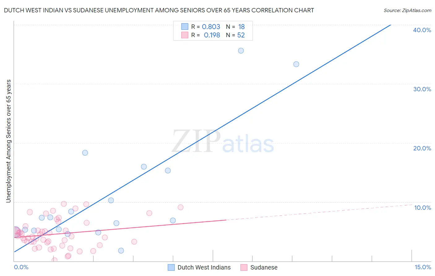 Dutch West Indian vs Sudanese Unemployment Among Seniors over 65 years