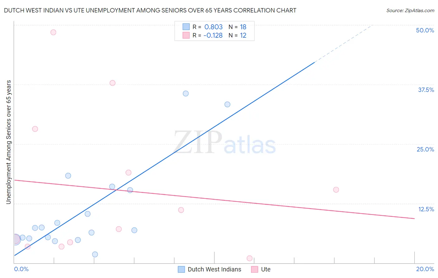 Dutch West Indian vs Ute Unemployment Among Seniors over 65 years