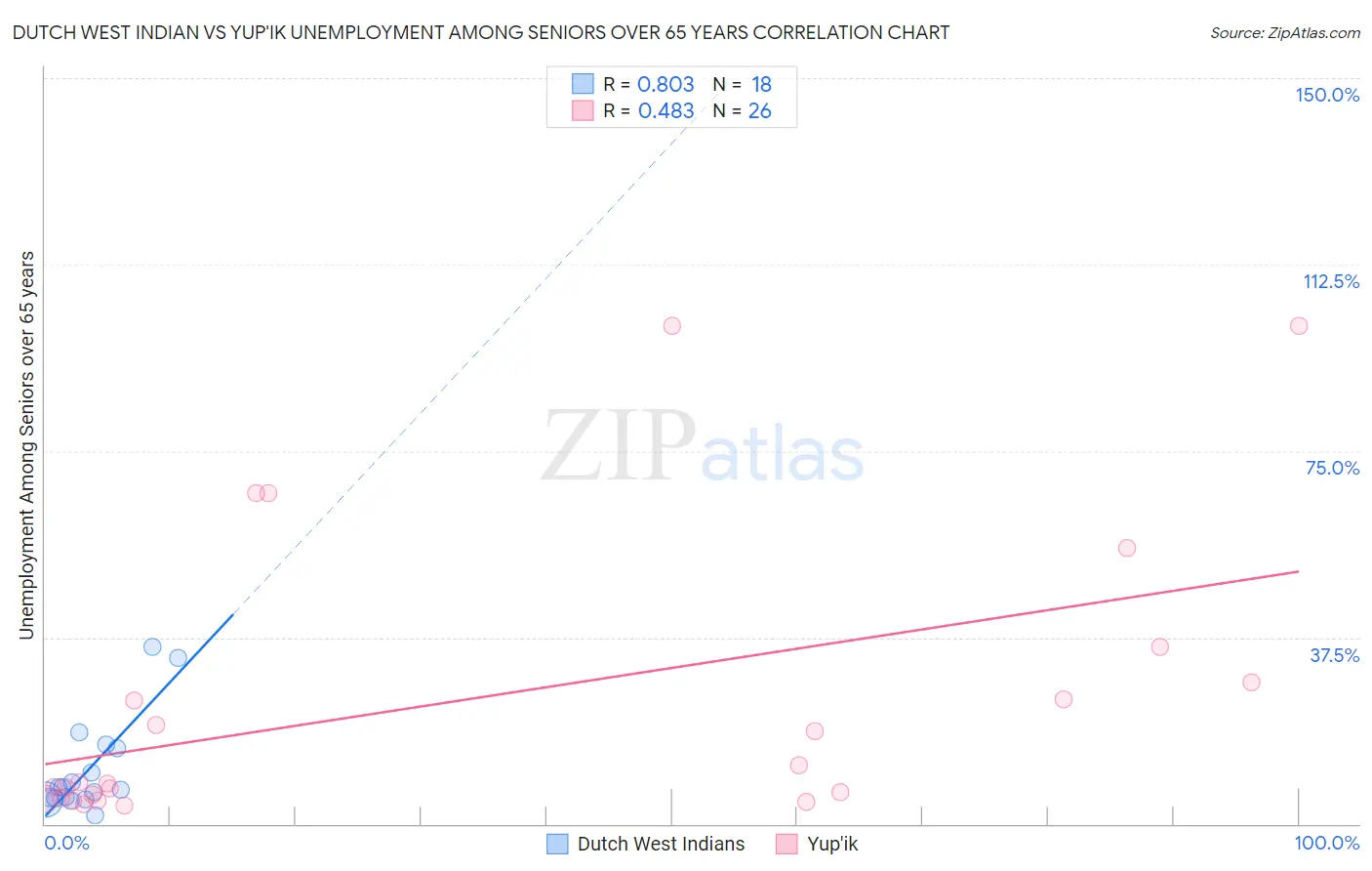 Dutch West Indian vs Yup'ik Unemployment Among Seniors over 65 years