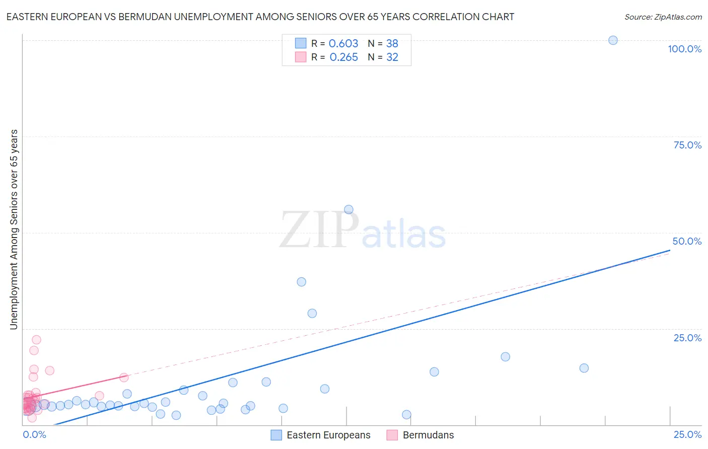 Eastern European vs Bermudan Unemployment Among Seniors over 65 years