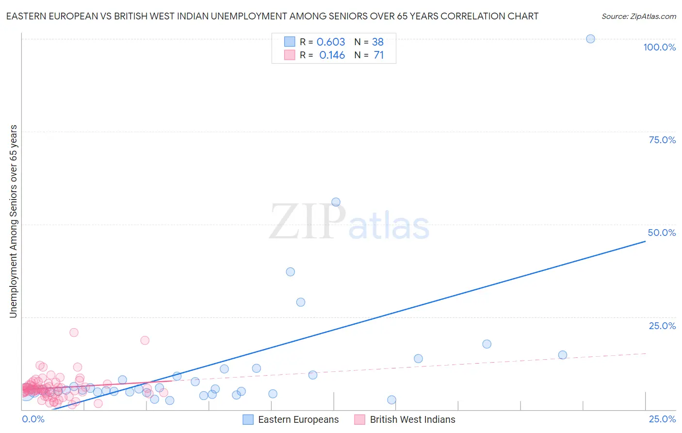 Eastern European vs British West Indian Unemployment Among Seniors over 65 years