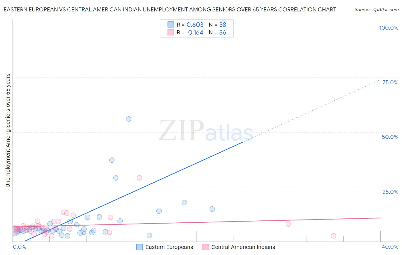 Eastern European vs Central American Indian Unemployment Among Seniors over 65 years