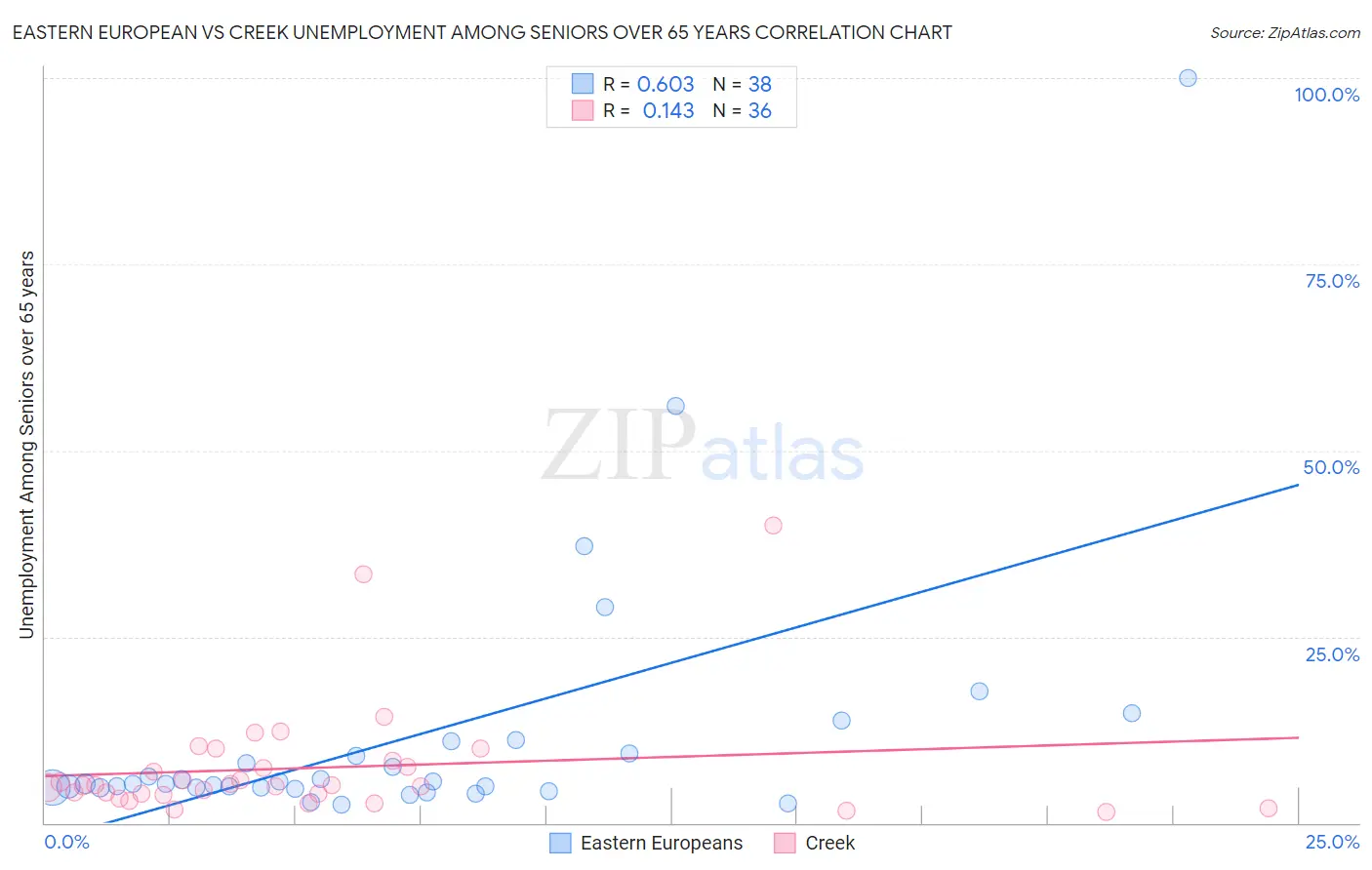 Eastern European vs Creek Unemployment Among Seniors over 65 years