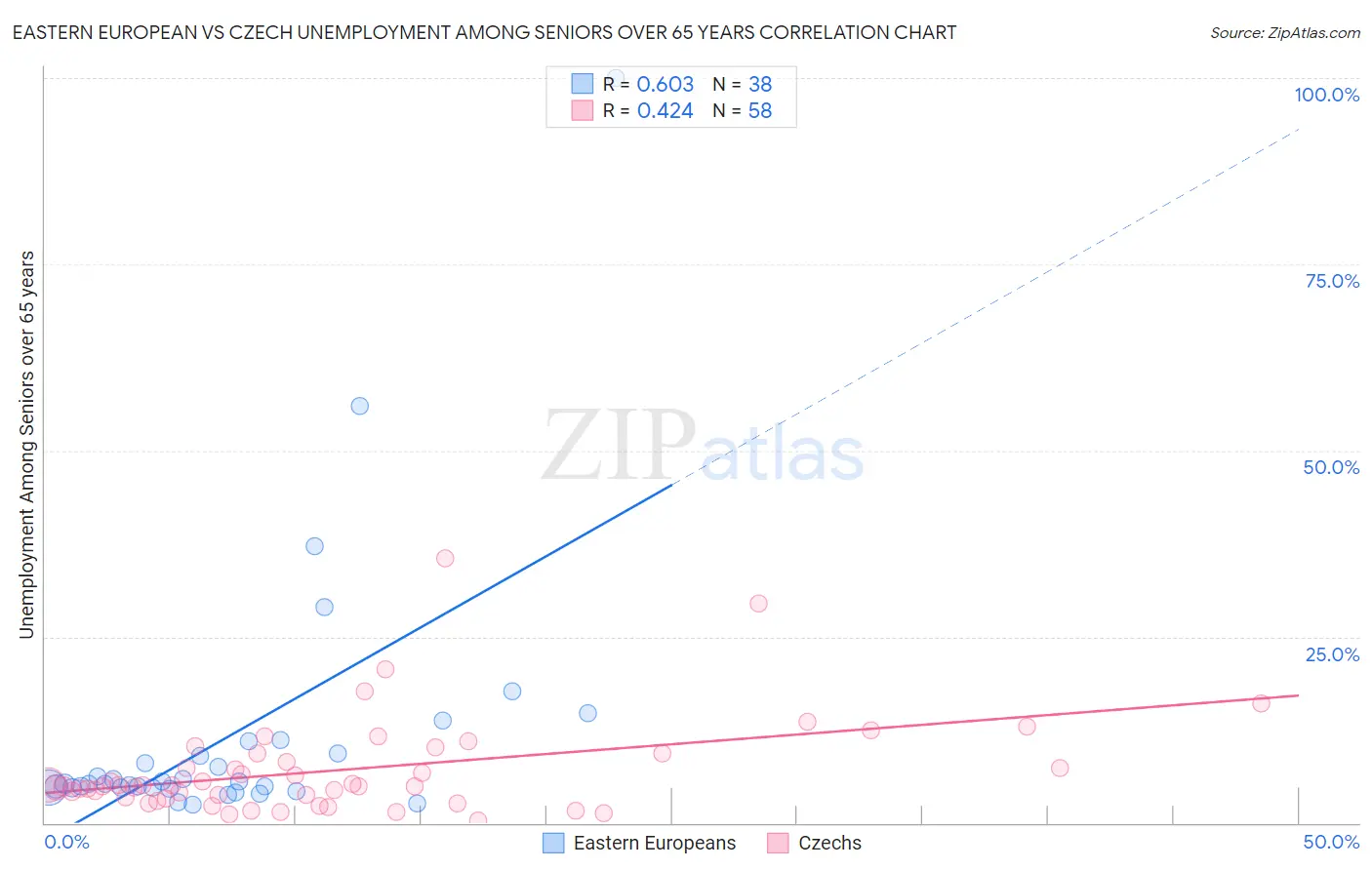 Eastern European vs Czech Unemployment Among Seniors over 65 years