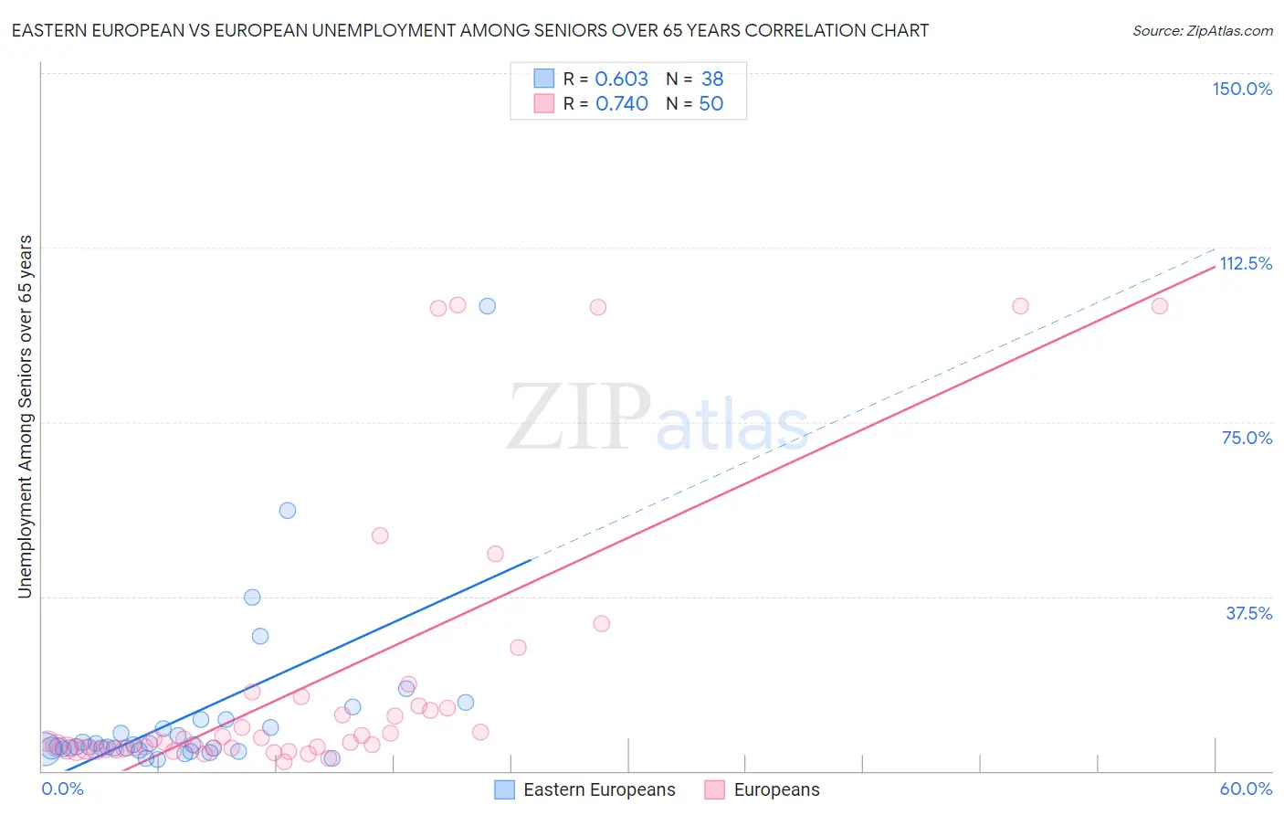 Eastern European vs European Unemployment Among Seniors over 65 years