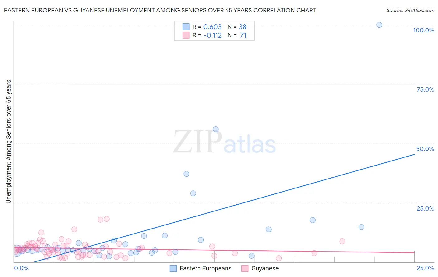 Eastern European vs Guyanese Unemployment Among Seniors over 65 years