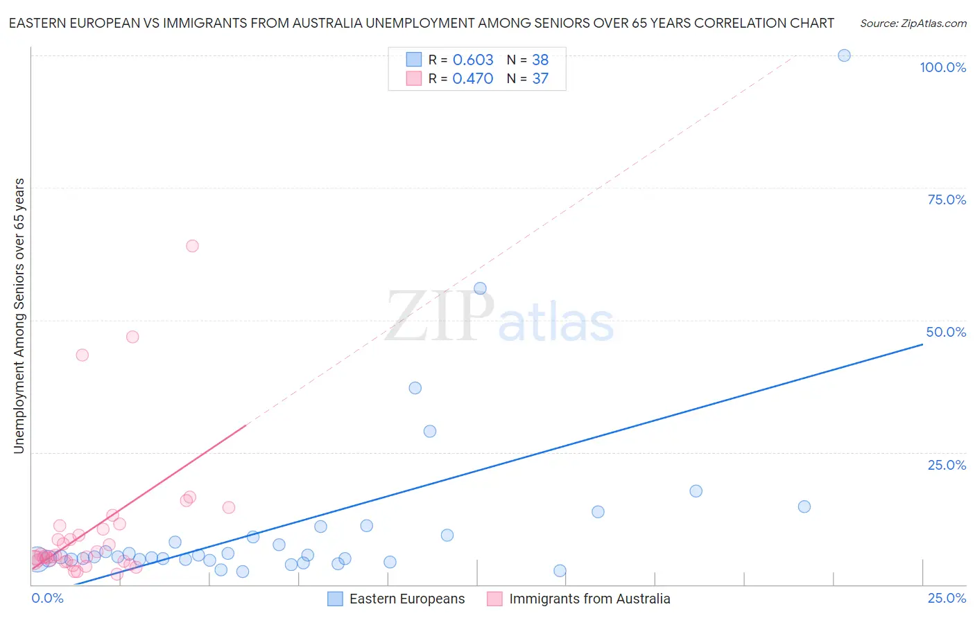 Eastern European vs Immigrants from Australia Unemployment Among Seniors over 65 years