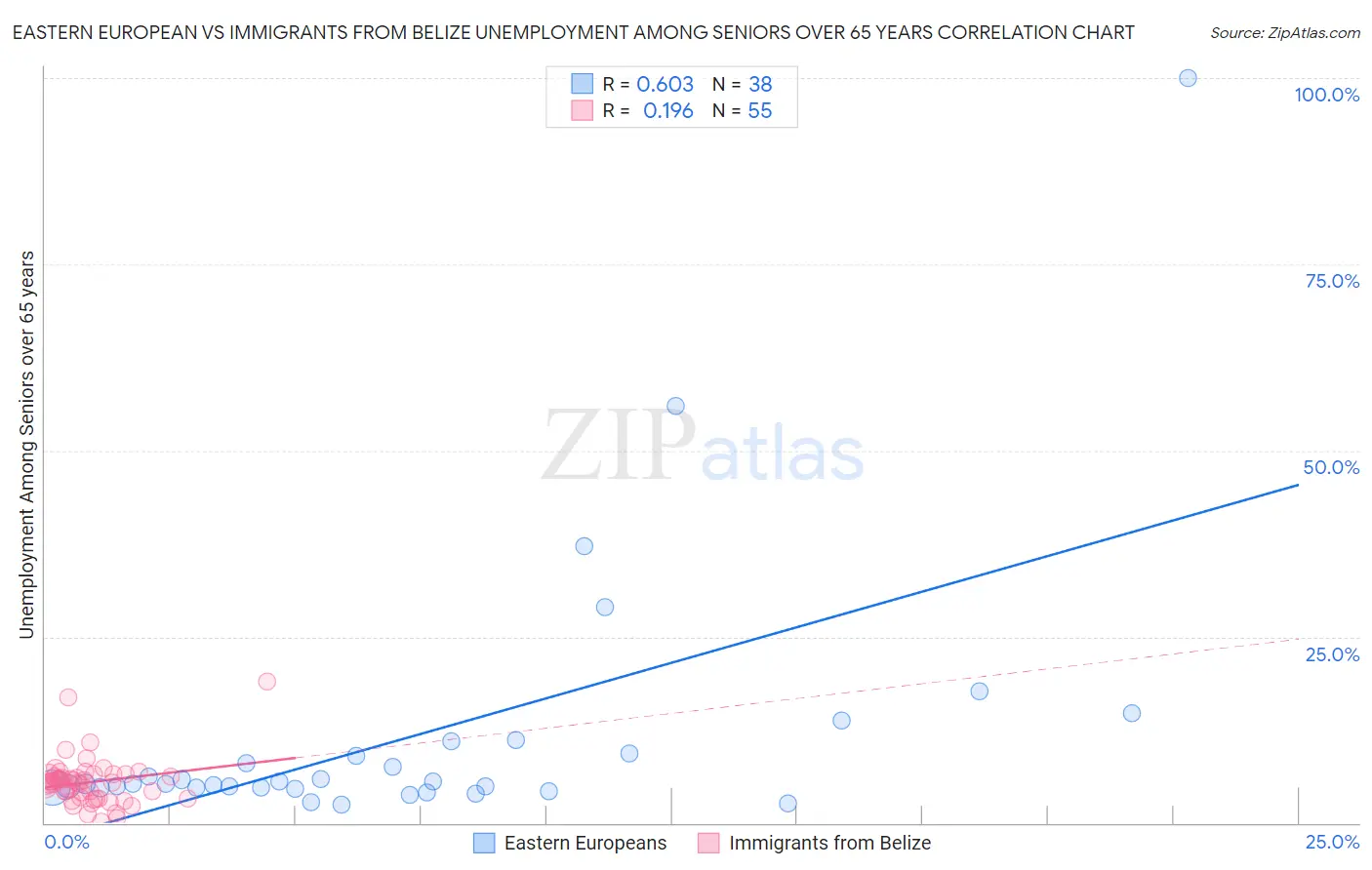 Eastern European vs Immigrants from Belize Unemployment Among Seniors over 65 years