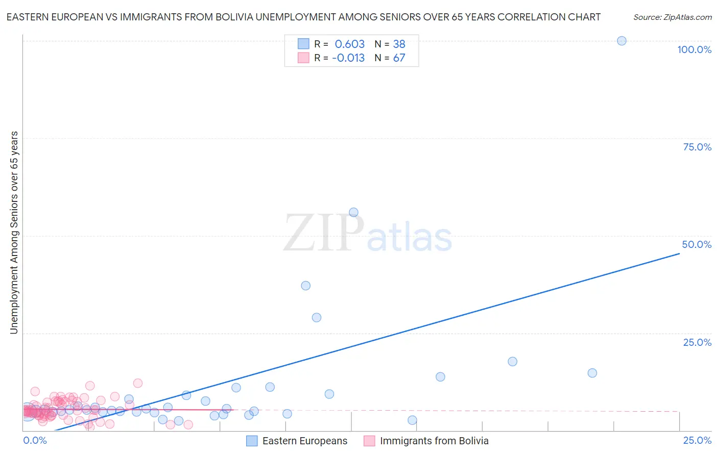 Eastern European vs Immigrants from Bolivia Unemployment Among Seniors over 65 years